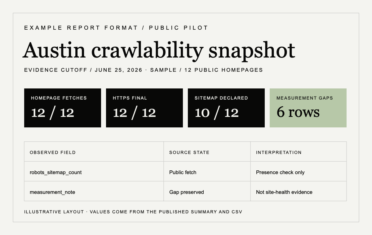 Example report layout using the June 25, 2026 public Austin pilot values.