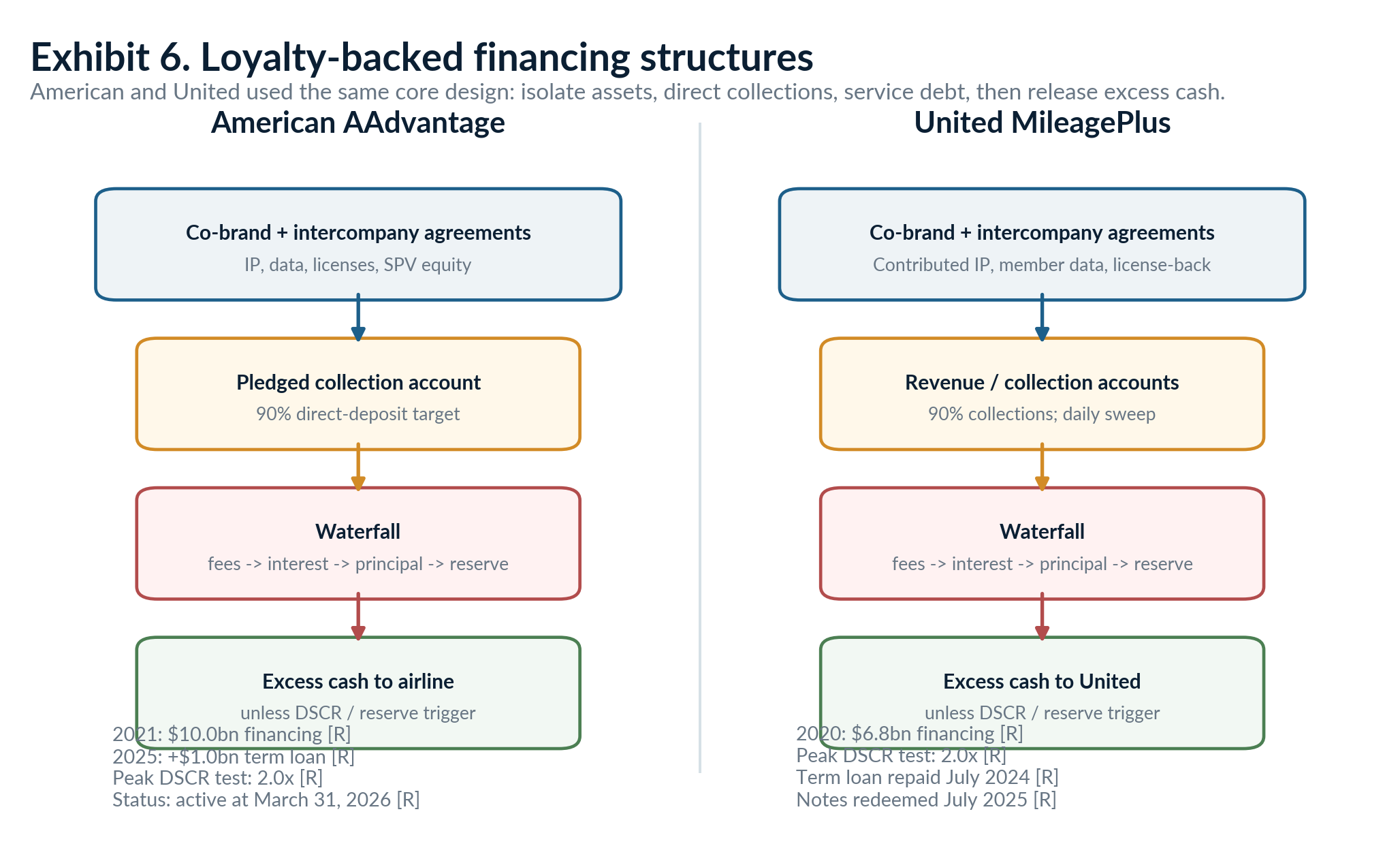 Side-by-side American AAdvantage and United MileagePlus loyalty-backed financing waterfalls from co-brand agreements through controlled accounts, debt service, reserves, and excess cash.