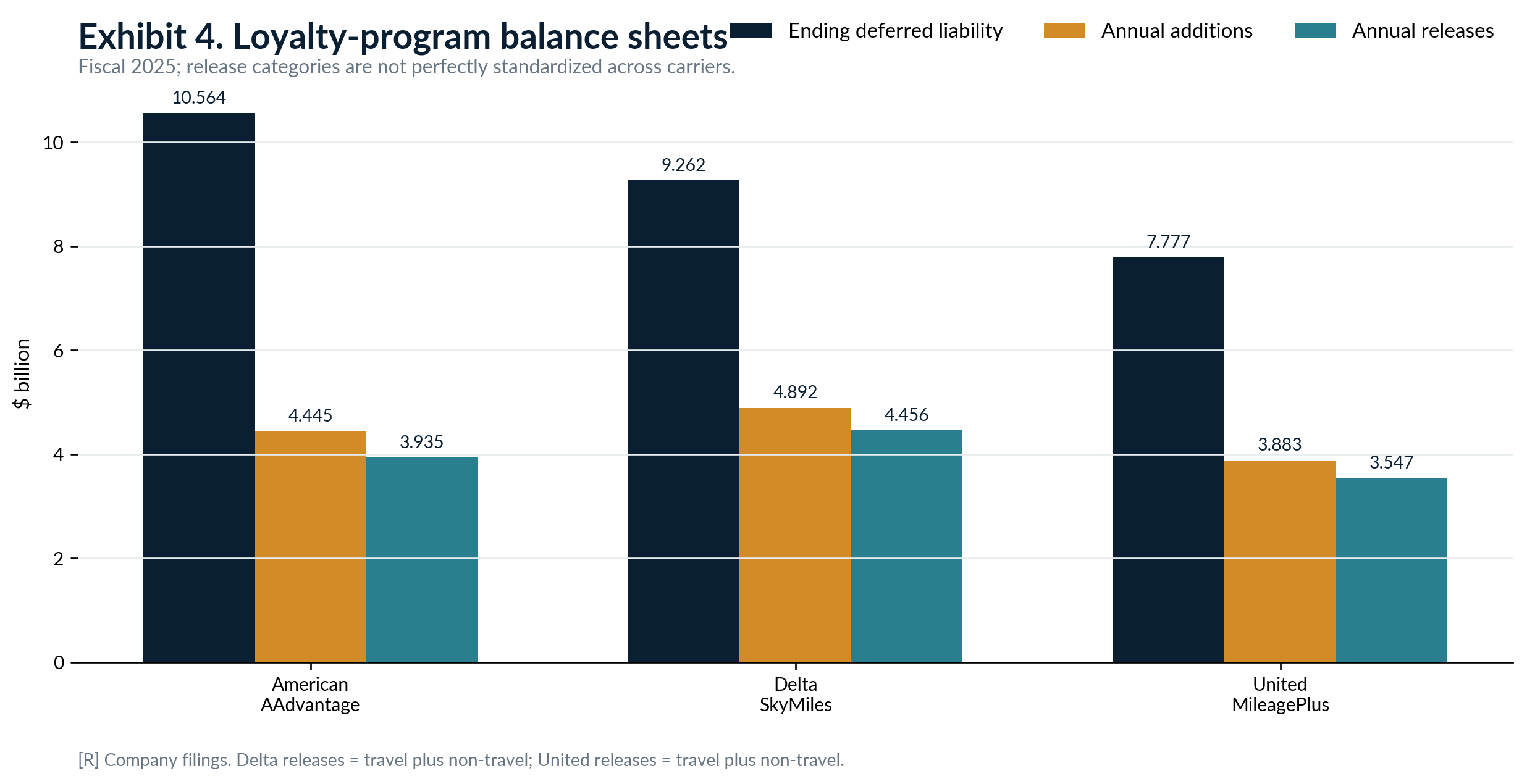Grouped bars comparing 2025 ending loyalty liabilities, annual additions, and annual releases for American, Delta, and United.