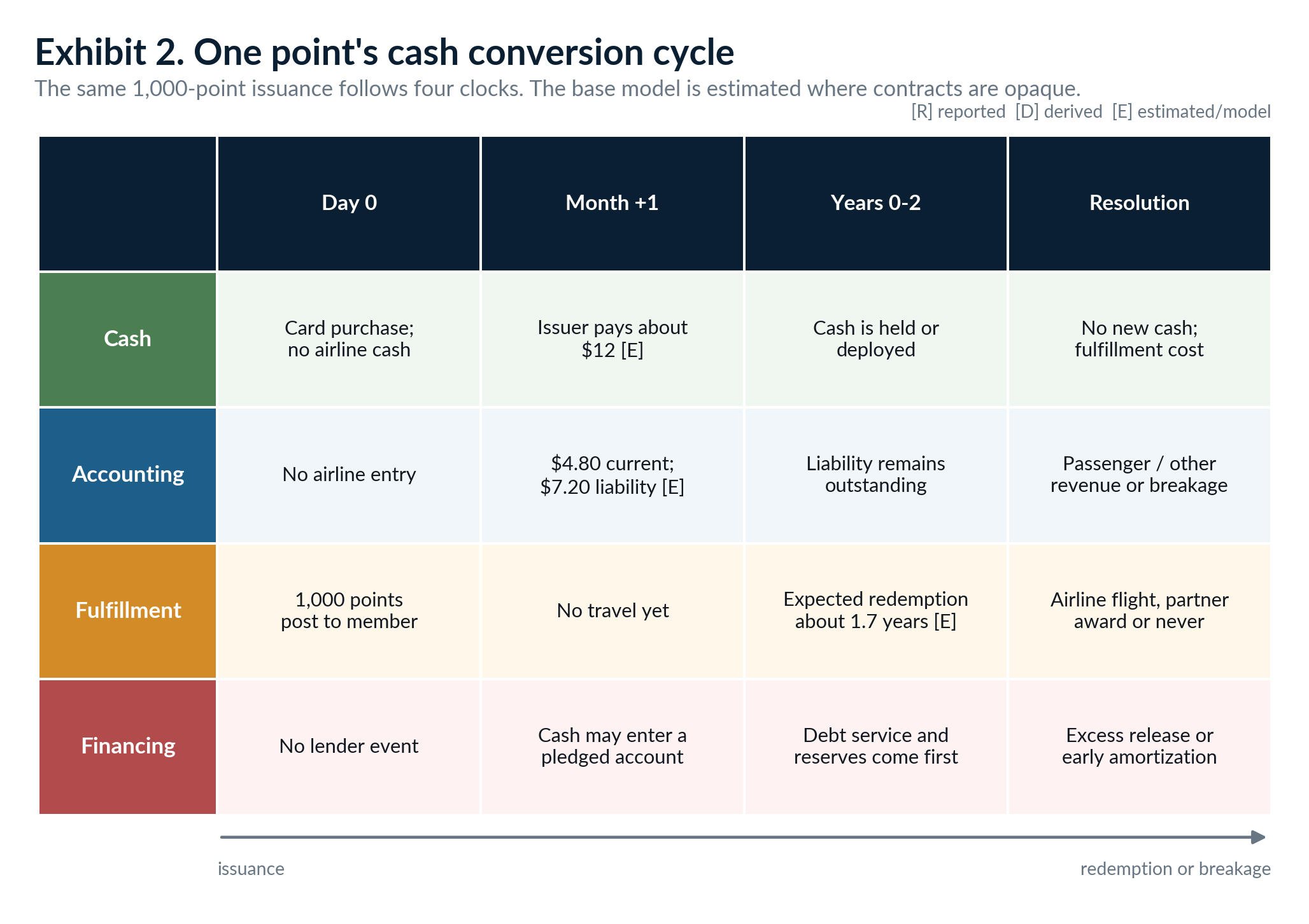 Matrix tracing cash, accounting, fulfillment, and financing from card purchase through issuer payment, redemption, breakage, or early amortization.