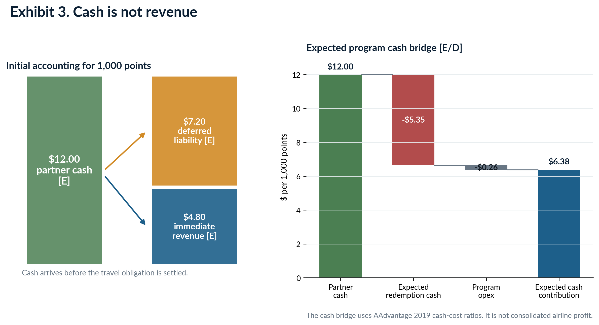 Accounting and cash bridge showing a modeled 12 dollar partner receipt split into immediate revenue and deferred liability, then reduced by redemption cash and program expense.