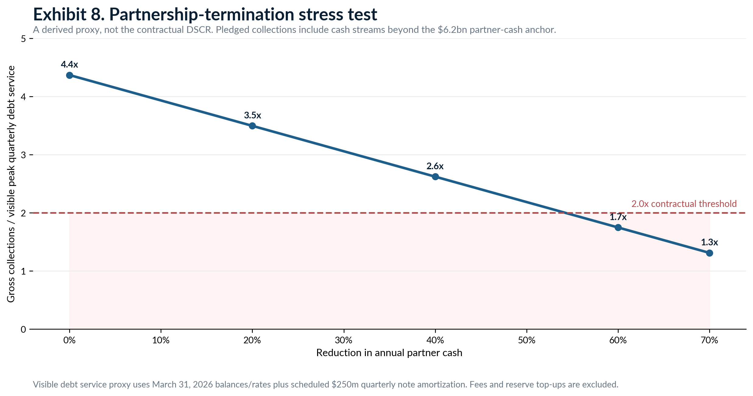 Line chart showing a modeled American gross coverage proxy declining below a 2.0 times threshold between 40 and 60 percent partner-cash loss.
