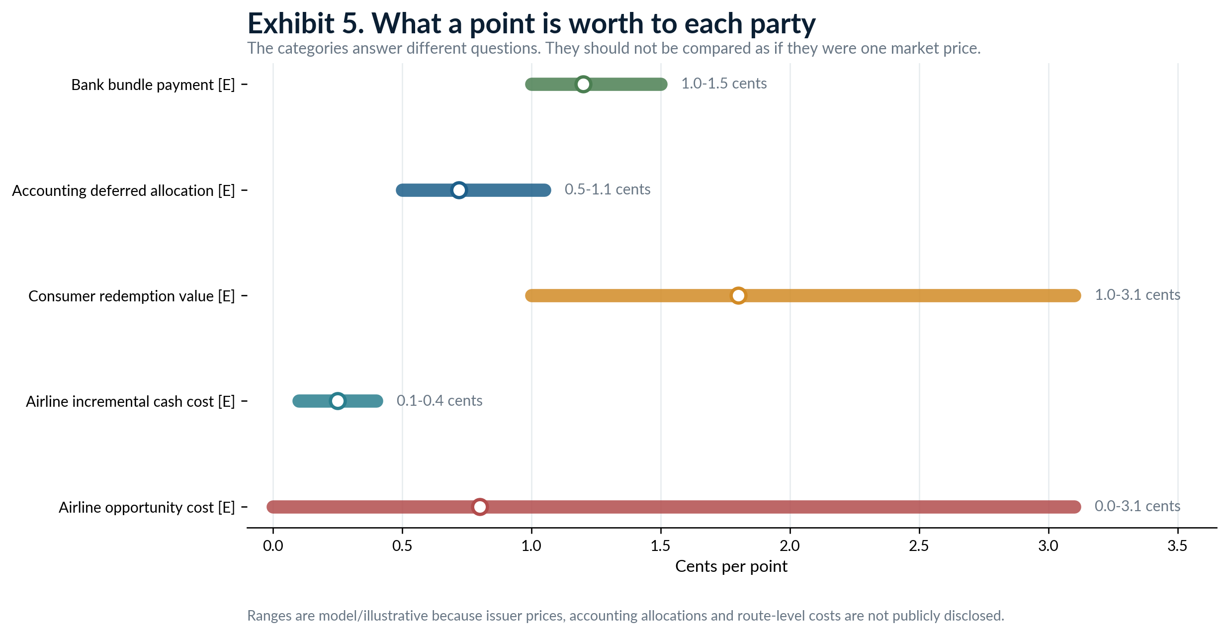 Range plot distinguishing modeled bank bundle payment, accounting allocation, consumer value, airline incremental cost, and airline opportunity cost per point.