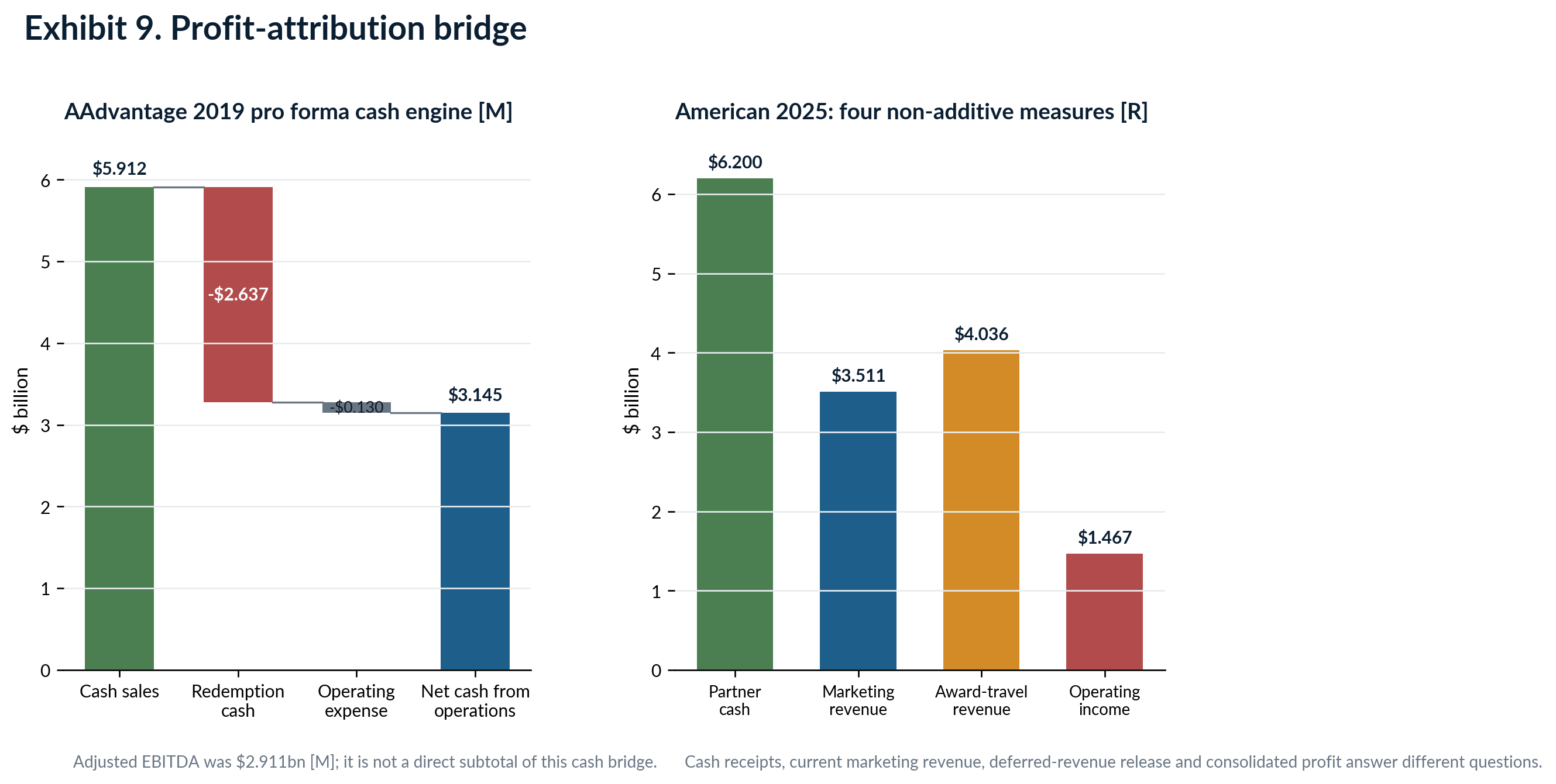Two-panel chart separating the 2019 AAdvantage pro forma cash bridge from four non-additive American 2025 cash, revenue, and operating-income measures.