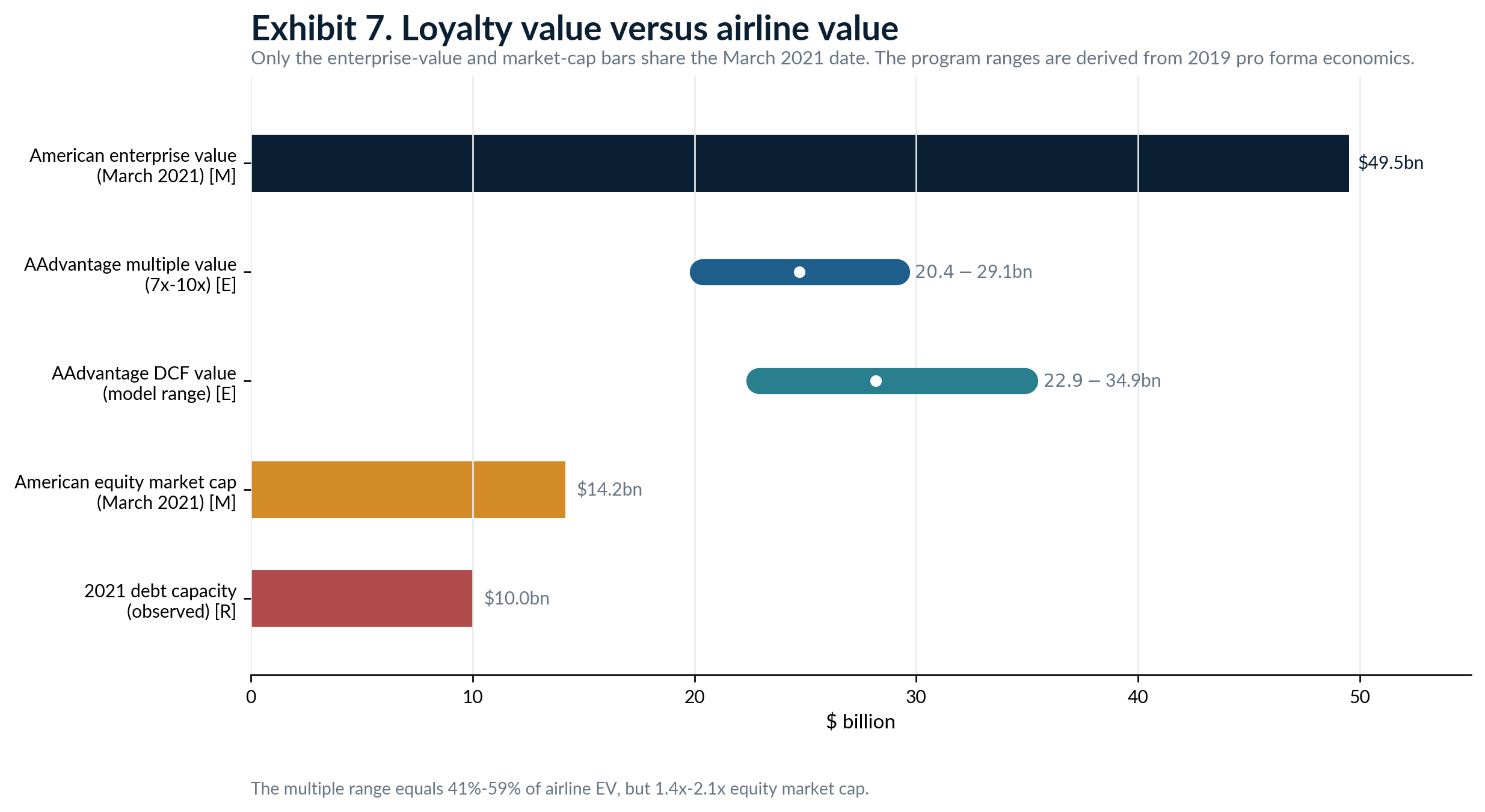 Comparison of American enterprise value, AAdvantage multiple and DCF value ranges, American equity market capitalization, and 2021 loyalty debt capacity.