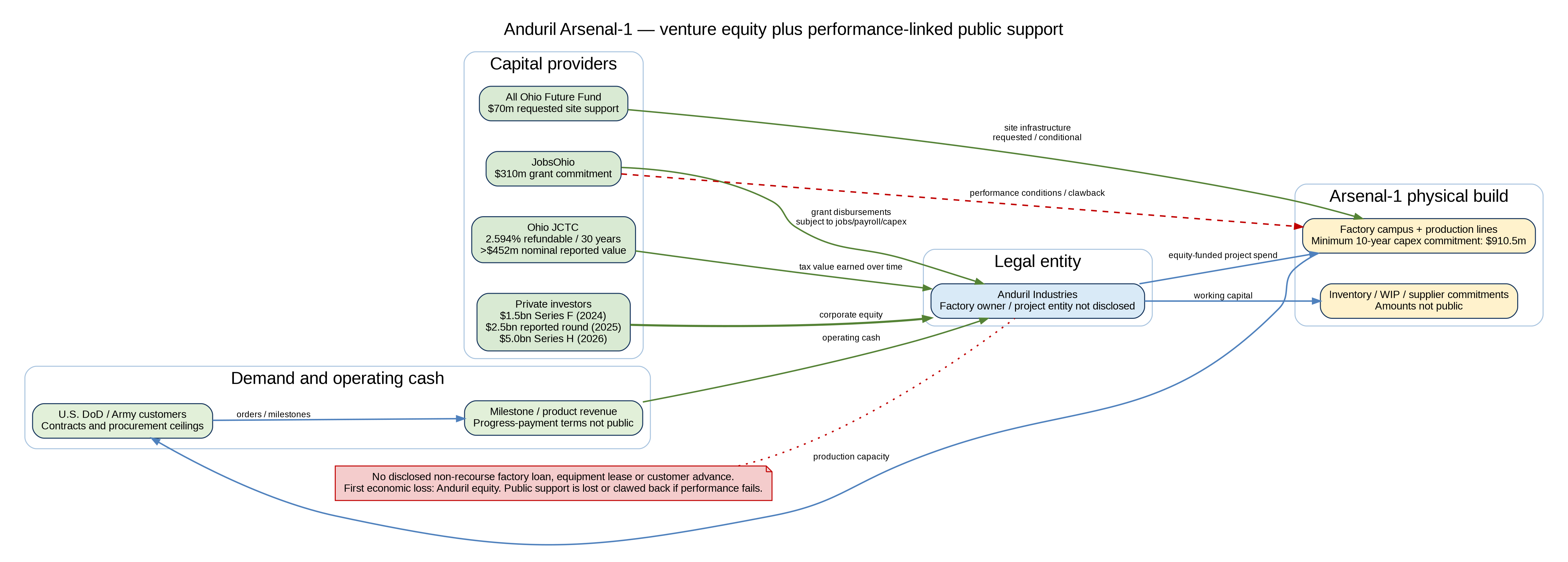 Anduril capital stack showing private equity, customer-linked demand, public incentives, factory investment, contractual conditions, and downside allocation.
