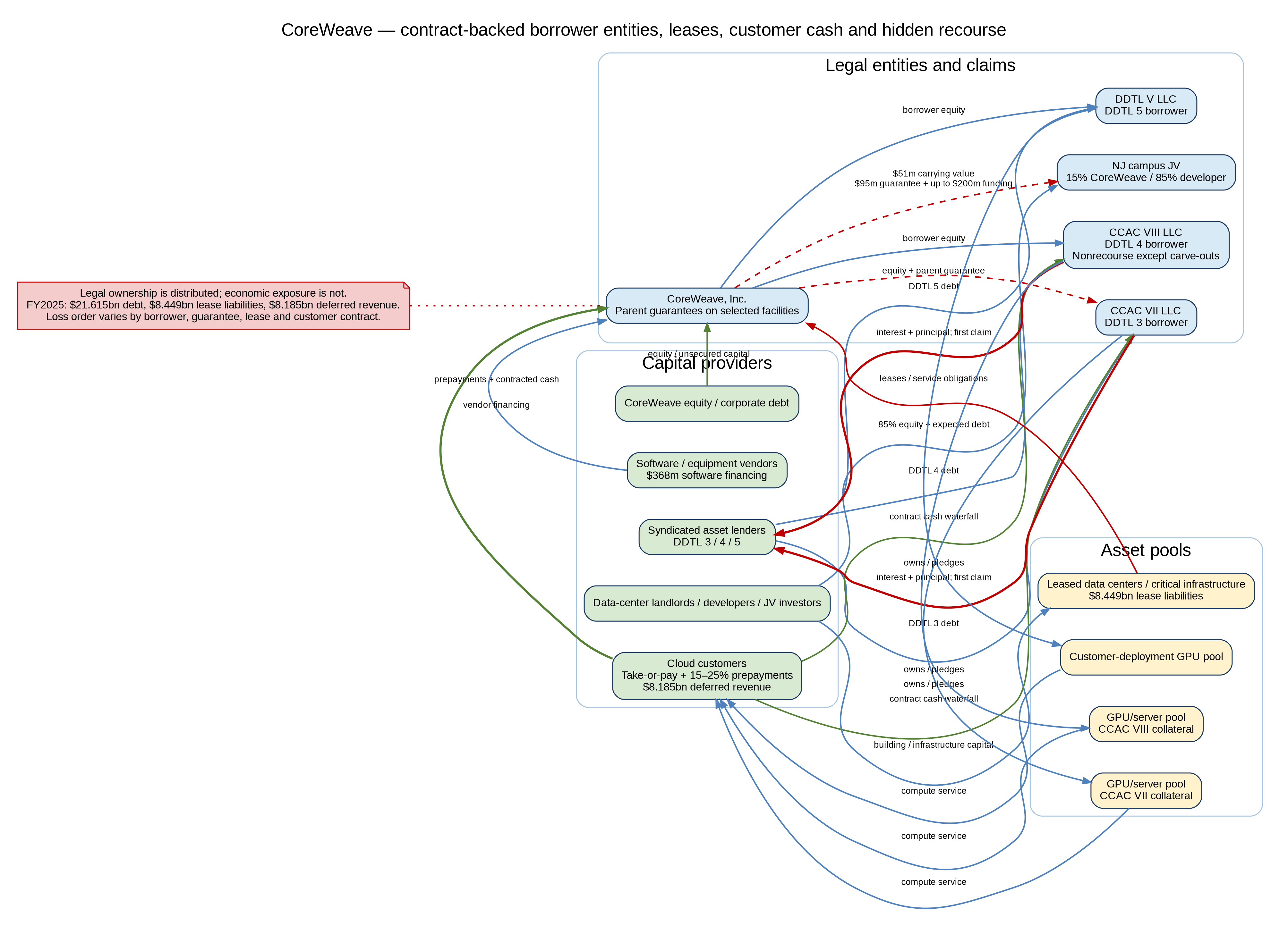 CoreWeave capital stack showing equity, secured asset debt, operating and finance leases, customer prepayments, compute infrastructure, cash-flow service, and residual risk.