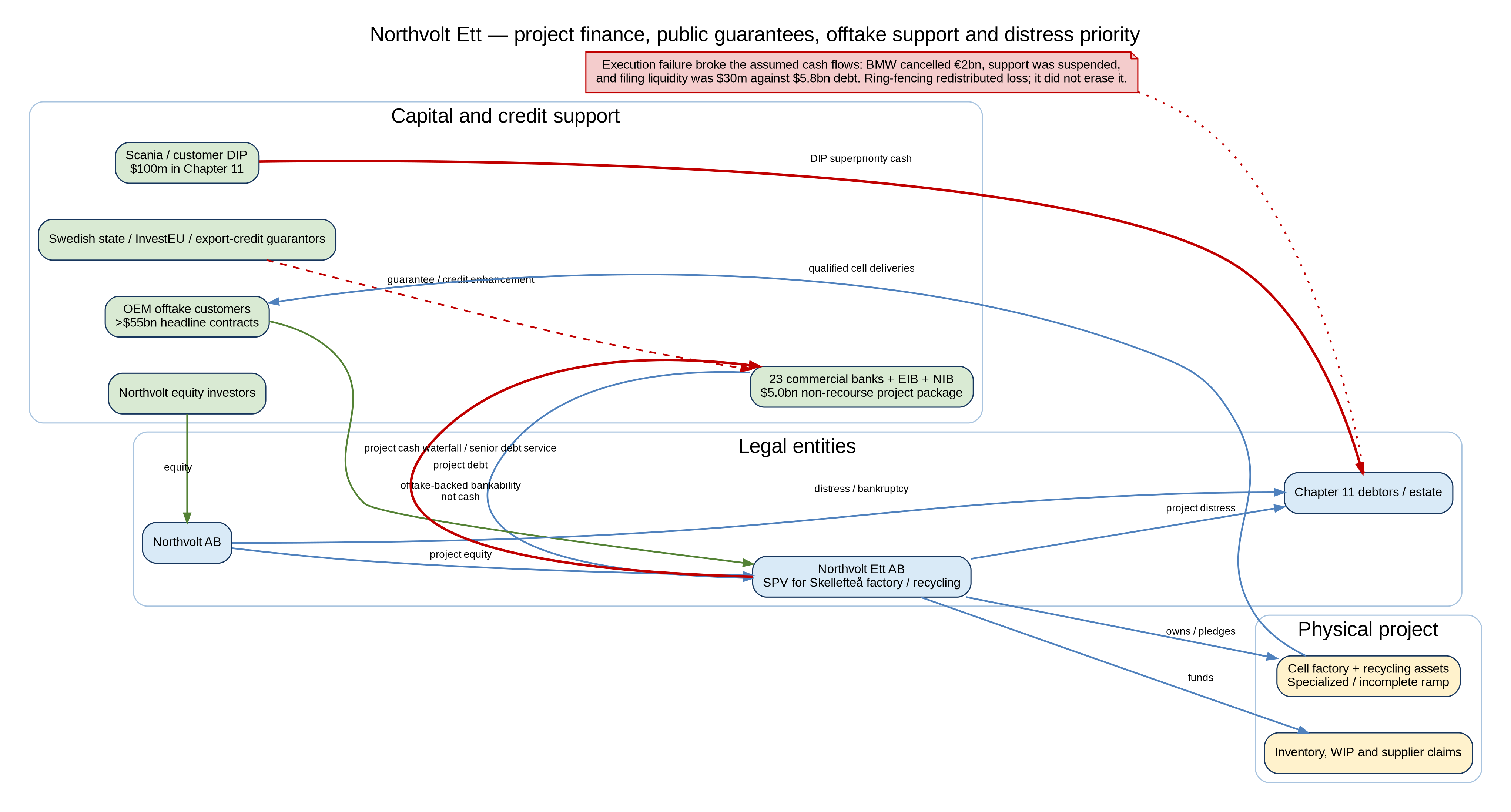 Northvolt capital stack showing equity, project debt, offtake and customer funding, public support, supplier exposure, debtor-in-possession liquidity, factory assets, and the distress waterfall.