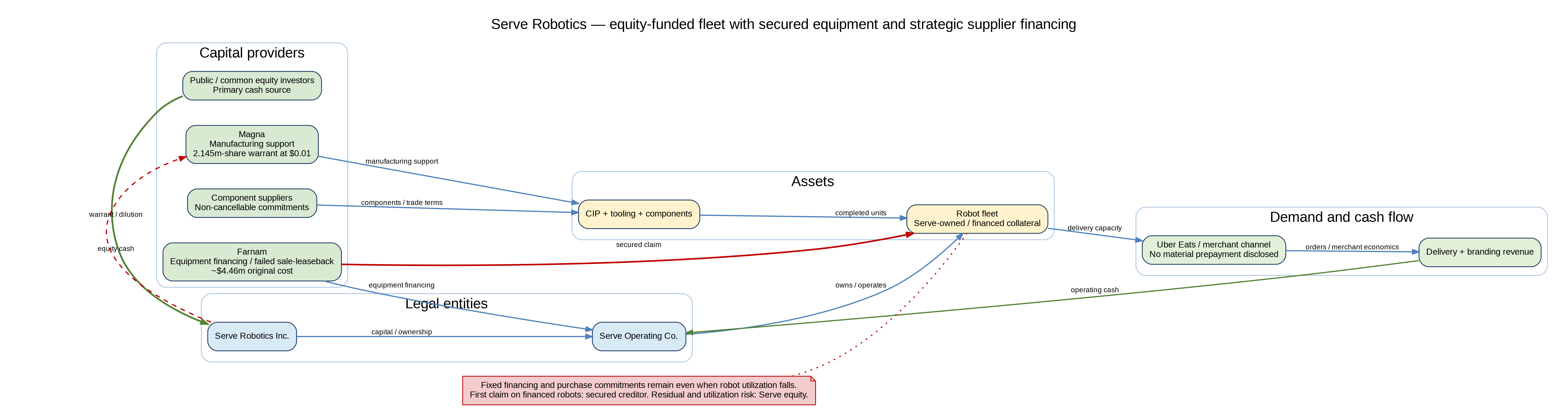 Serve Robotics capital stack showing corporate equity, Farnam secured equipment financing, a Magna supplier warrant, robot assets, operating cash flow, and downside allocation.