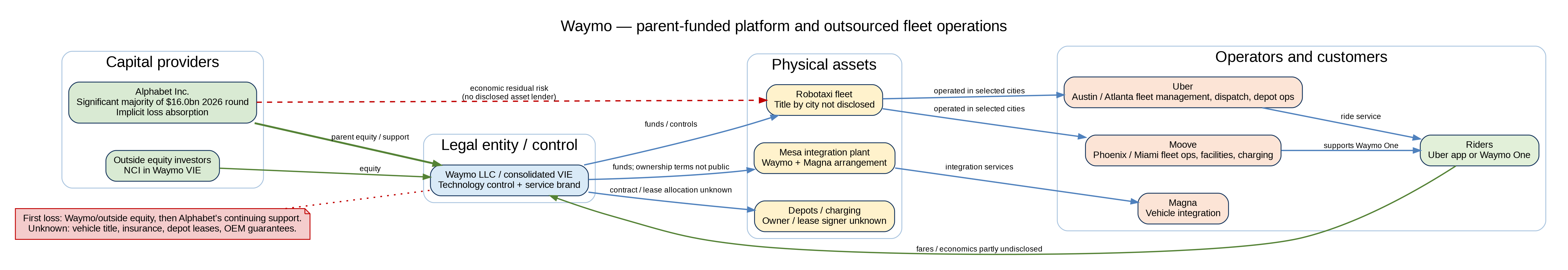 Waymo capital stack showing Alphabet and outside equity funding flowing into vehicles, autonomy hardware, charging, depots, operations, and residual-value exposure.