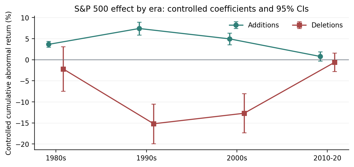Line chart with confidence intervals showing S&P 500 addition and deletion coefficients moving toward zero from the 1980s through 2010 to 2020.