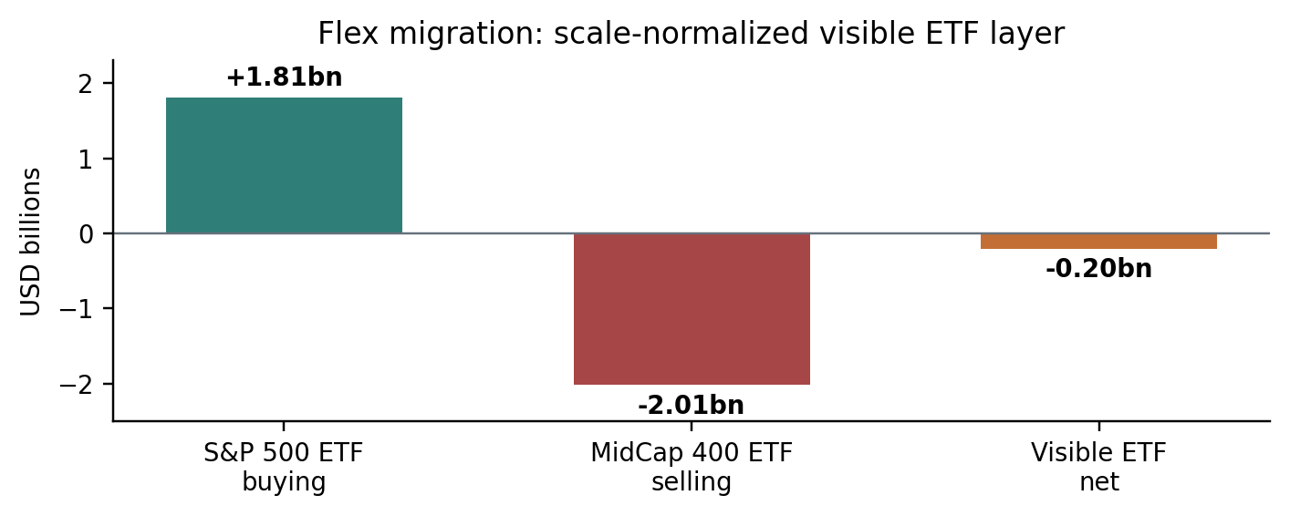 Bar chart showing 1.81 billion dollars of visible S&P 500 ETF buying, 2.01 billion of visible MidCap 400 ETF selling, and negative 200 million of net visible ETF demand.