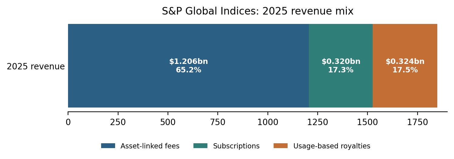 Stacked bar showing S&P Global Indices 2025 revenue of 1.206 billion dollars in asset-linked fees, 320 million in subscriptions, and 324 million in usage-based royalties.