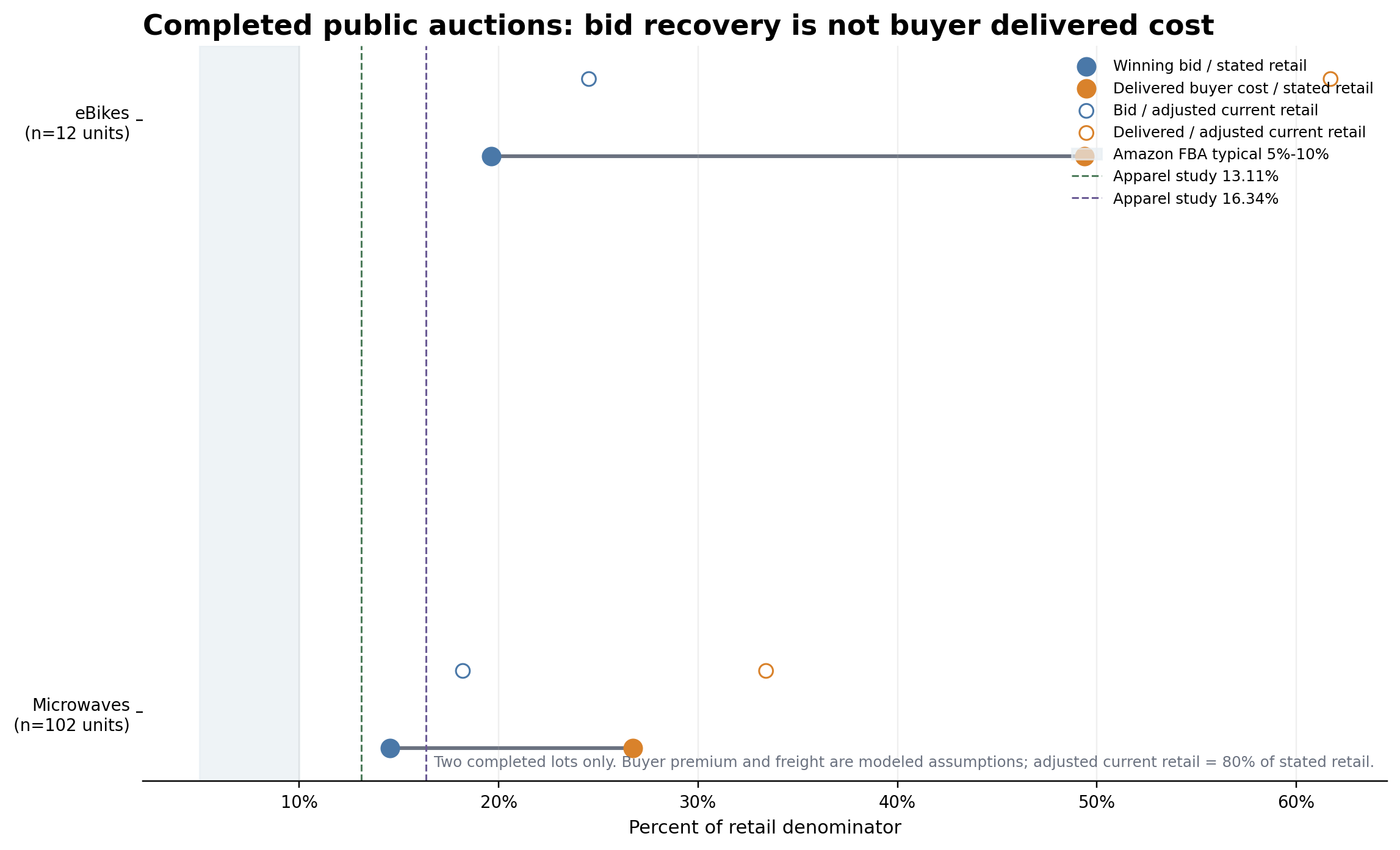 Two-lot auction chart comparing winning bid and delivered buyer cost against stated retail and adjusted current retail.