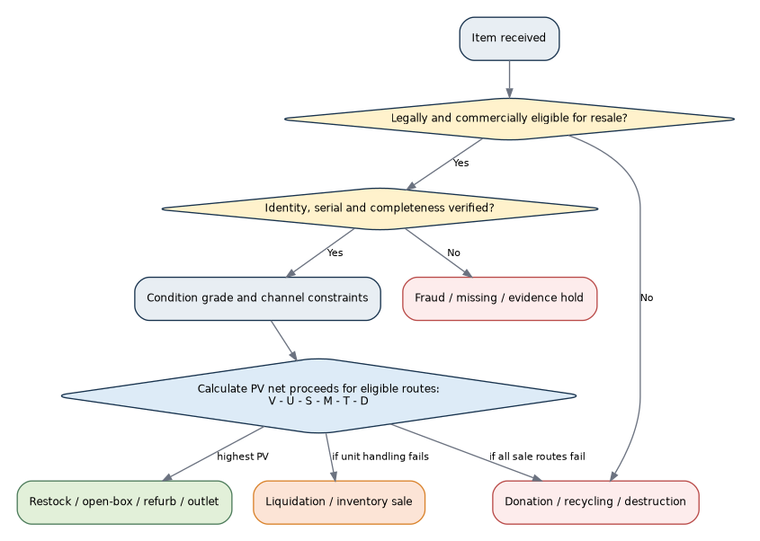 Decision tree that tests resale eligibility, identity, condition, and present-value proceeds before choosing restock, liquidation, donation, recycling, destruction, or an evidence hold.