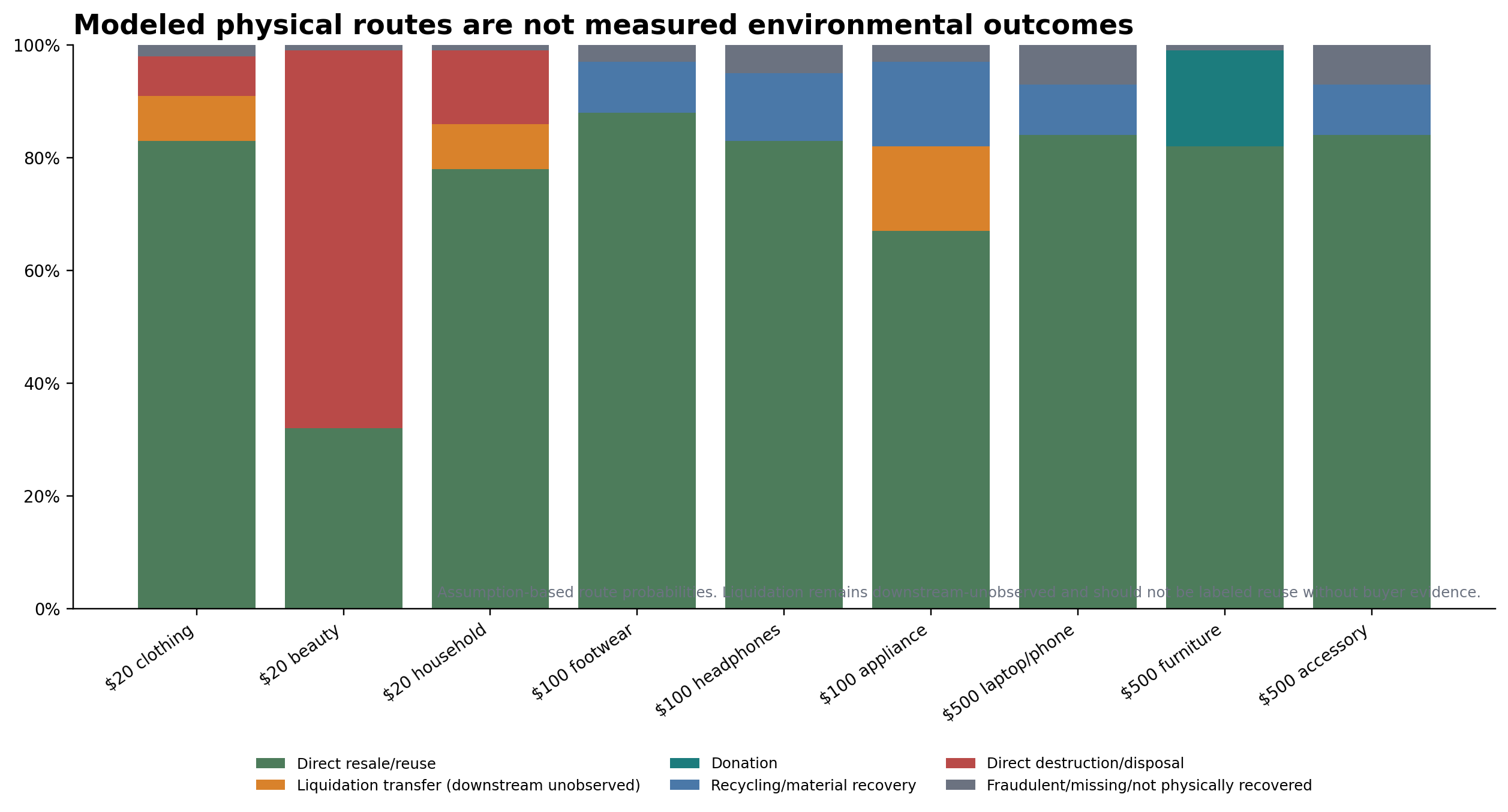Stacked bars showing modeled physical routes for nine product archetypes while warning that scenario routes are not measured environmental outcomes.