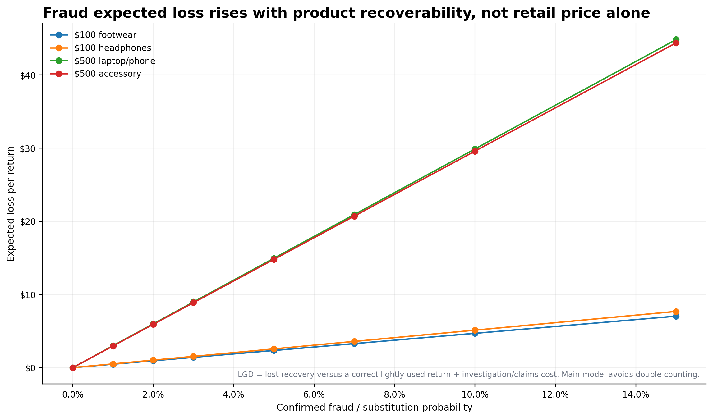 Line chart showing expected fraud loss as confirmed substitution probability rises for 100 dollar and 500 dollar product archetypes.