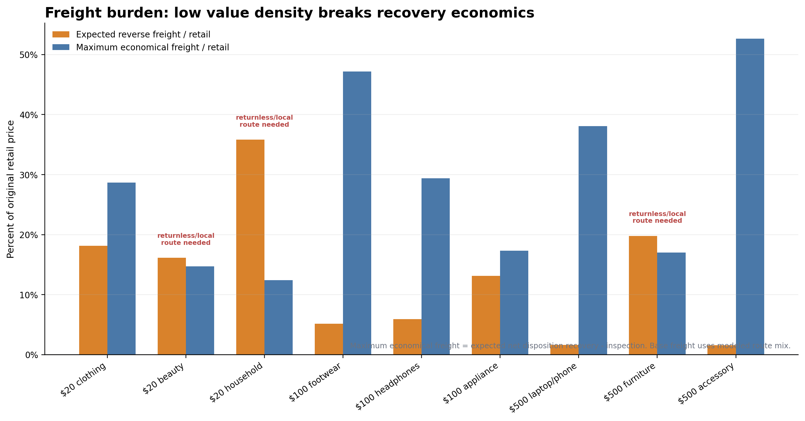 Grouped bar chart comparing expected reverse freight with maximum economical freight for nine return archetypes.