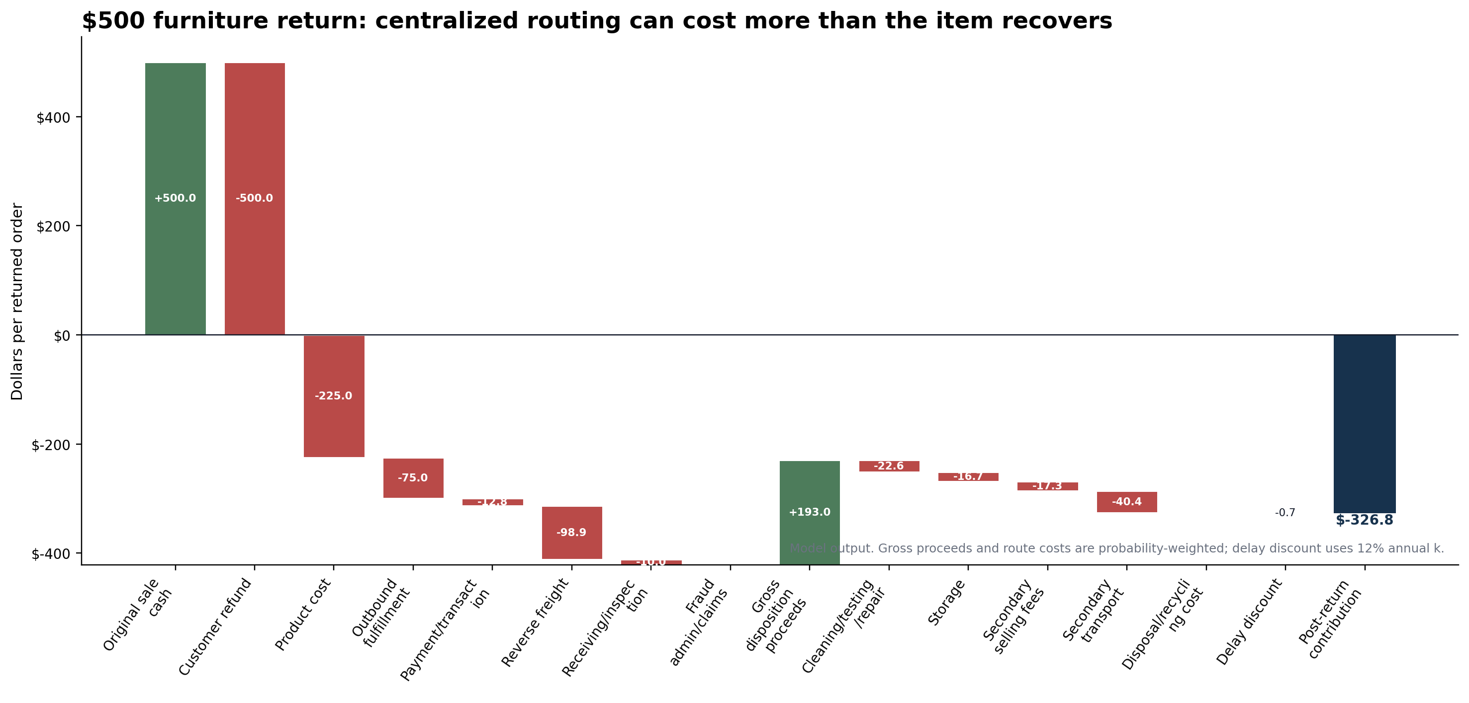 Waterfall chart for a 500 dollar furniture return showing product cost, fulfillment, reverse freight, inspection, disposition proceeds, and negative post-return contribution.