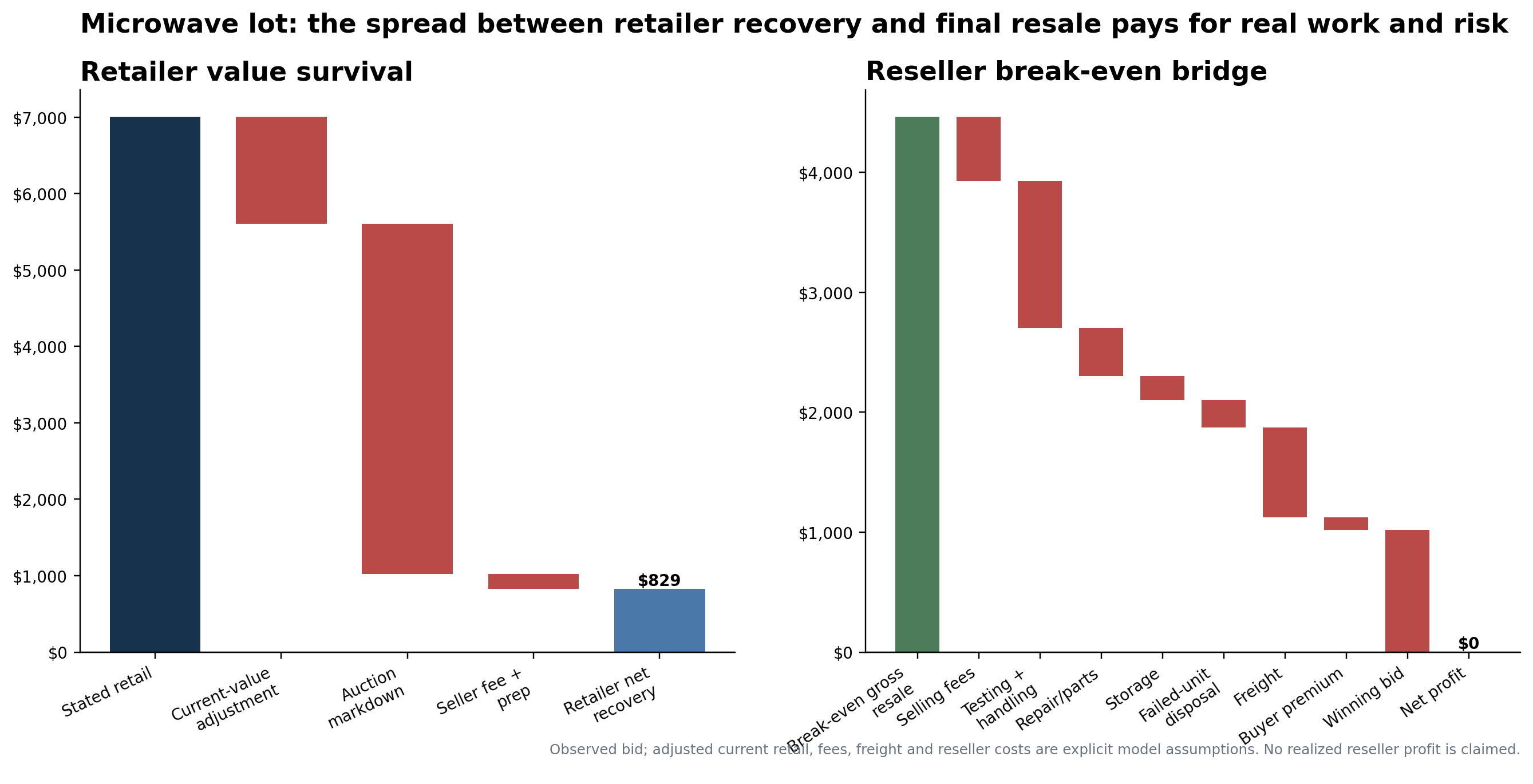 Two-part waterfall showing microwave-lot value survival for the retailer and the reseller break-even bridge.