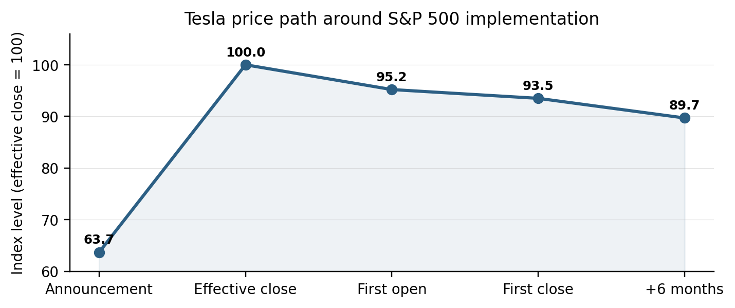 Tesla price path indexed to 100 at its S&P 500 effective close, falling at the first open, first close, and six-month mark.