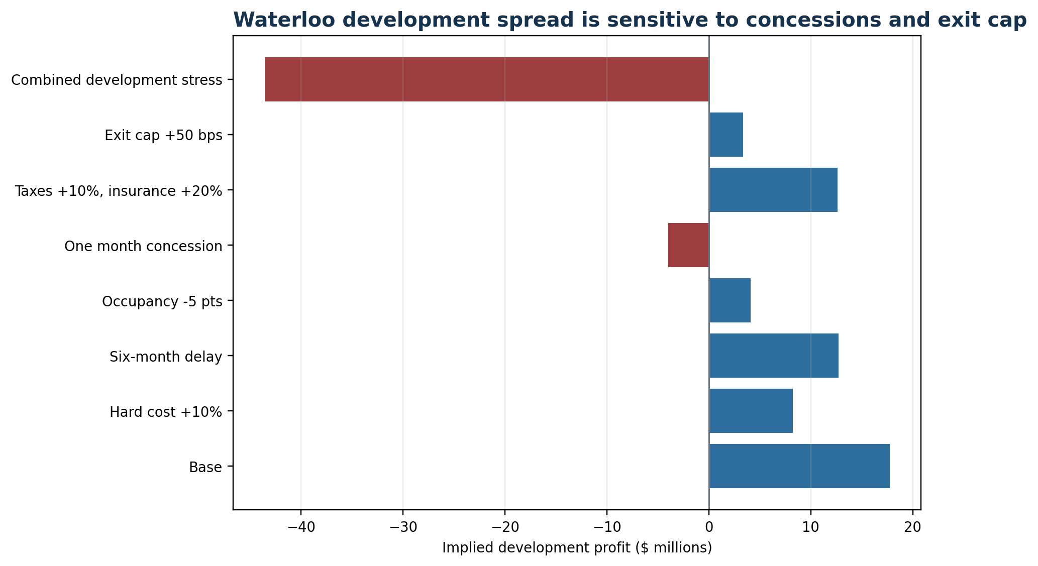 Horizontal sensitivity chart showing Waterloo modeled development profit under base, construction-cost, delay, occupancy, concession, expense, exit-cap, and combined-stress cases.