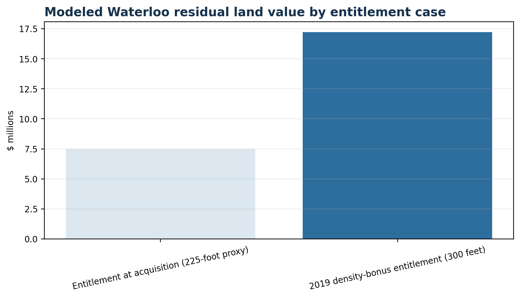 Bar chart comparing modeled Waterloo residual land value under a 225-foot acquisition proxy and the 300-foot density-bonus entitlement.
