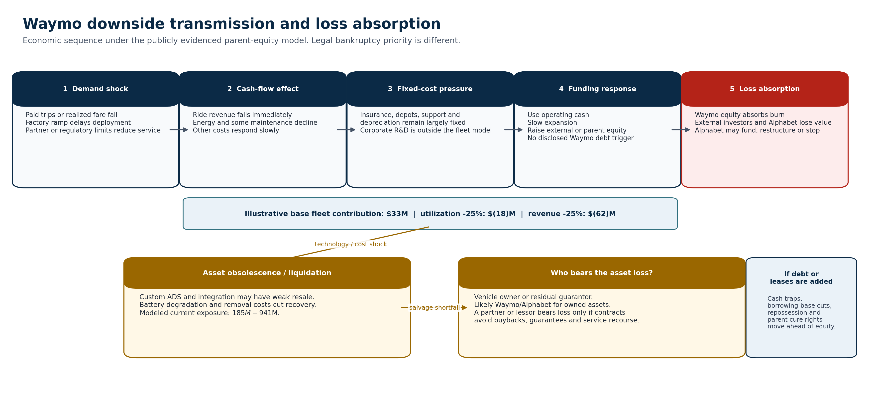Downside waterfall showing how lower utilization and an asset write-down reduce modeled residual value before losses reach the capital providers.