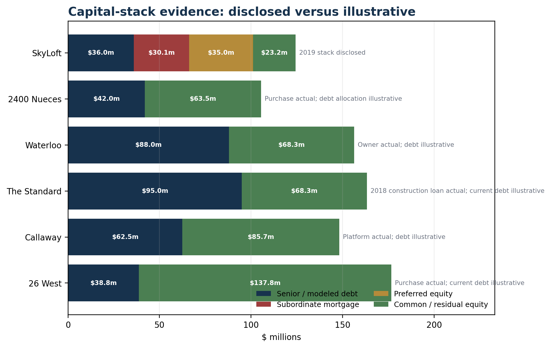 Stacked horizontal chart comparing SkyLoft disclosed senior debt, subordinate mortgage, preferred equity, and common equity with illustrative debt and residual equity at five other West Campus properties.