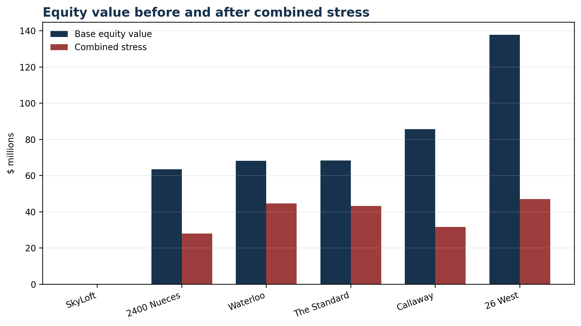 Grouped bar chart comparing modeled base equity value and combined-stress equity value for six West Campus properties.