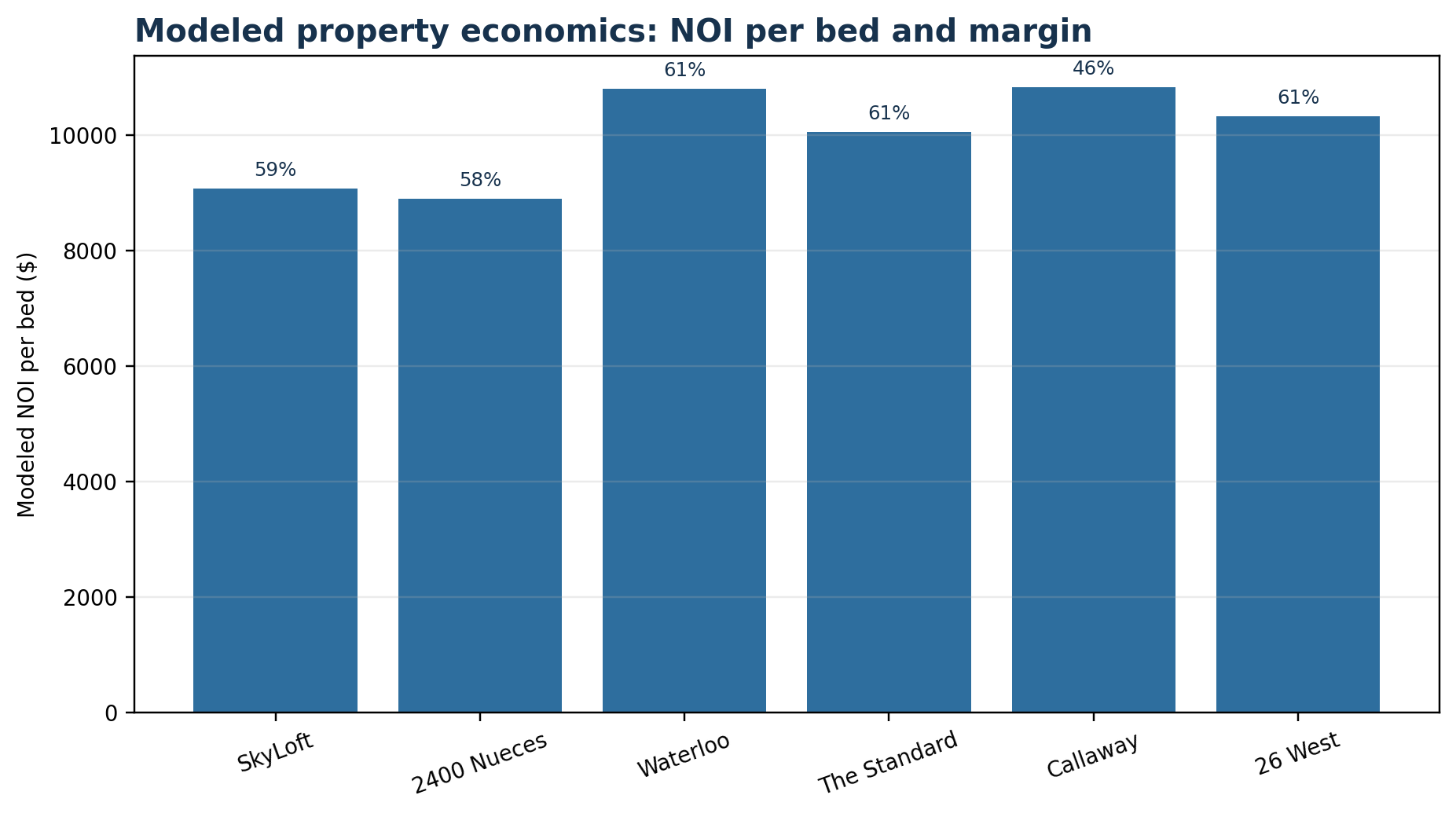 Bar chart comparing modeled NOI per bed and NOI margins across SkyLoft, 2400 Nueces, Waterloo, The Standard, Callaway, and 26 West.