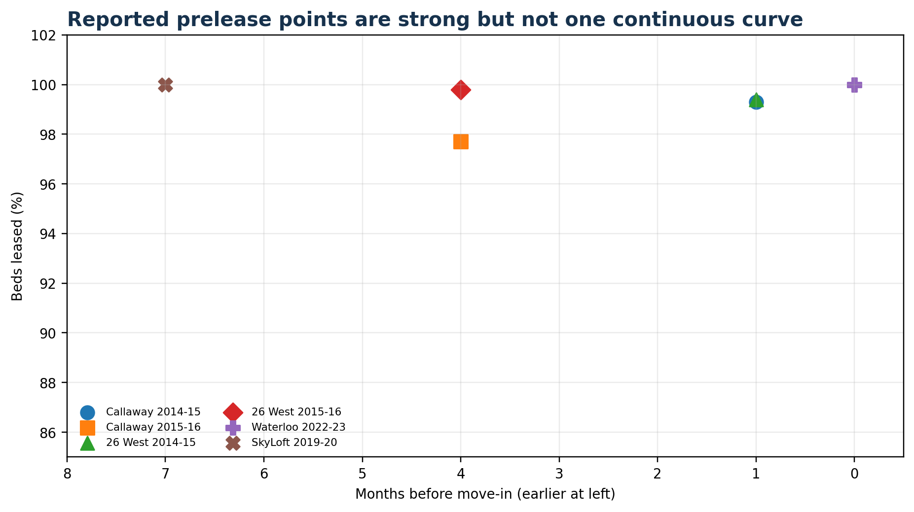 Scatter plot of reported prelease observations for Callaway, 26 West, Waterloo, and SkyLoft across different academic years and months before move-in.