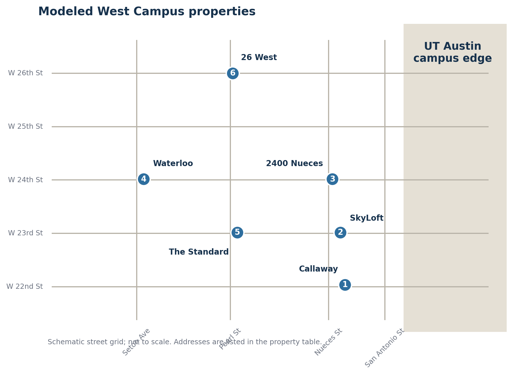 Schematic street-grid map locating Callaway, SkyLoft, 2400 Nueces, Waterloo, The Standard, and 26 West along the western edge of the UT Austin campus.